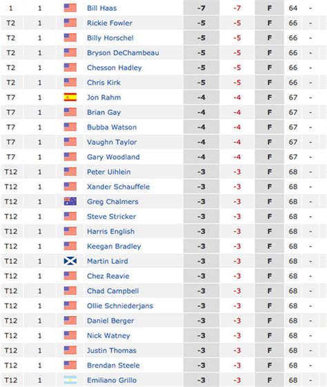 flashscore golf|PGA Tour Leaderboard, Latest Results .